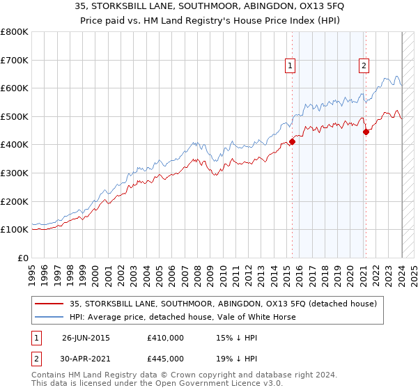 35, STORKSBILL LANE, SOUTHMOOR, ABINGDON, OX13 5FQ: Price paid vs HM Land Registry's House Price Index