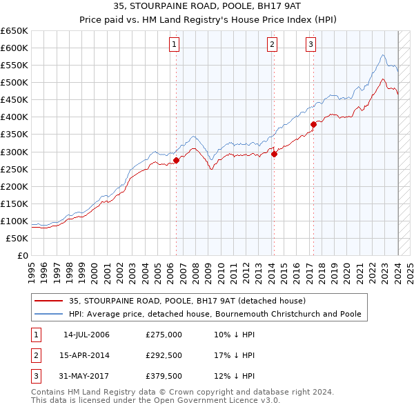 35, STOURPAINE ROAD, POOLE, BH17 9AT: Price paid vs HM Land Registry's House Price Index