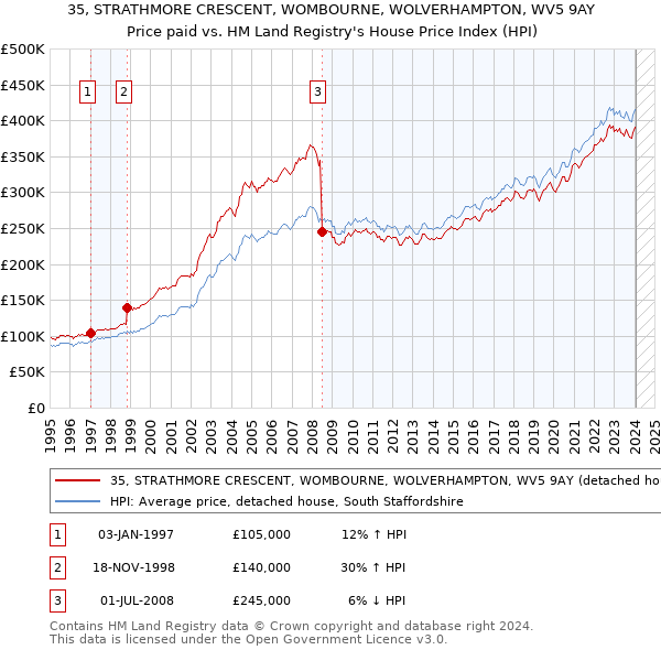 35, STRATHMORE CRESCENT, WOMBOURNE, WOLVERHAMPTON, WV5 9AY: Price paid vs HM Land Registry's House Price Index