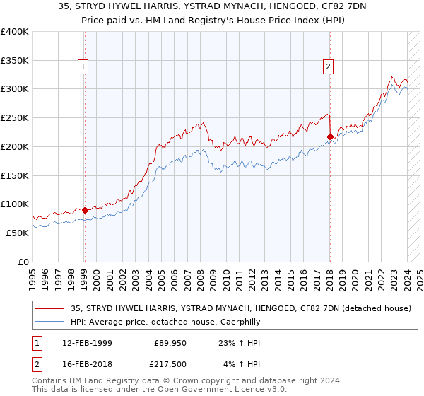 35, STRYD HYWEL HARRIS, YSTRAD MYNACH, HENGOED, CF82 7DN: Price paid vs HM Land Registry's House Price Index