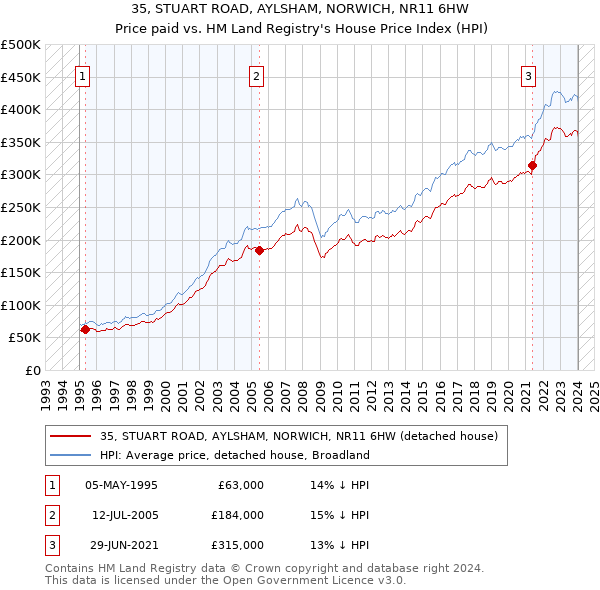 35, STUART ROAD, AYLSHAM, NORWICH, NR11 6HW: Price paid vs HM Land Registry's House Price Index