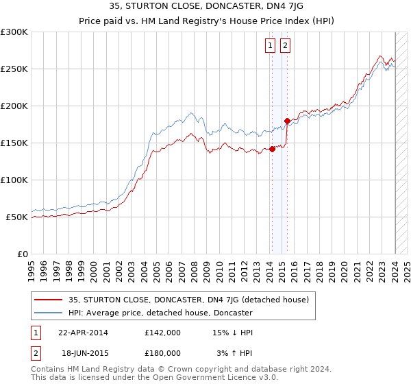 35, STURTON CLOSE, DONCASTER, DN4 7JG: Price paid vs HM Land Registry's House Price Index
