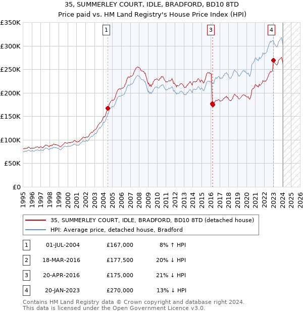 35, SUMMERLEY COURT, IDLE, BRADFORD, BD10 8TD: Price paid vs HM Land Registry's House Price Index