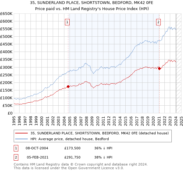 35, SUNDERLAND PLACE, SHORTSTOWN, BEDFORD, MK42 0FE: Price paid vs HM Land Registry's House Price Index