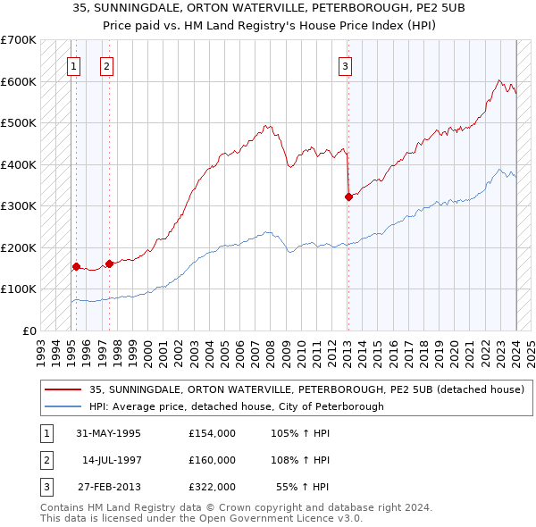 35, SUNNINGDALE, ORTON WATERVILLE, PETERBOROUGH, PE2 5UB: Price paid vs HM Land Registry's House Price Index