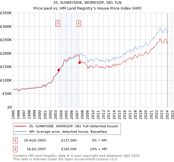 35, SUNNYSIDE, WORKSOP, S81 7LN: Price paid vs HM Land Registry's House Price Index