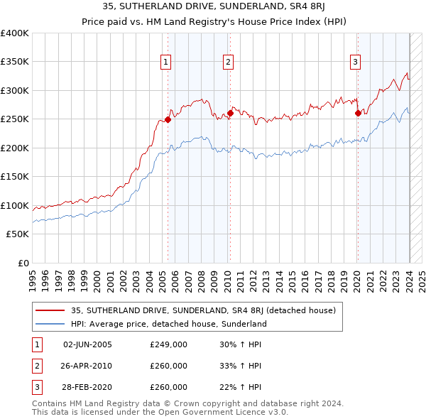 35, SUTHERLAND DRIVE, SUNDERLAND, SR4 8RJ: Price paid vs HM Land Registry's House Price Index
