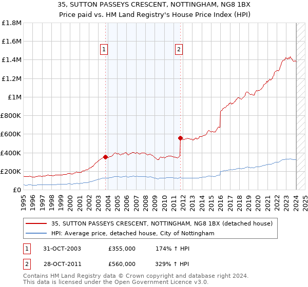 35, SUTTON PASSEYS CRESCENT, NOTTINGHAM, NG8 1BX: Price paid vs HM Land Registry's House Price Index
