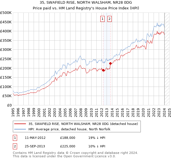 35, SWAFIELD RISE, NORTH WALSHAM, NR28 0DG: Price paid vs HM Land Registry's House Price Index