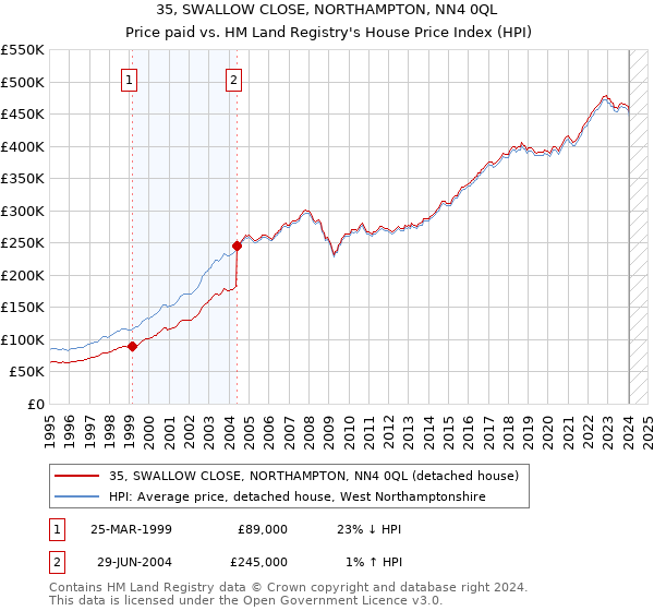 35, SWALLOW CLOSE, NORTHAMPTON, NN4 0QL: Price paid vs HM Land Registry's House Price Index
