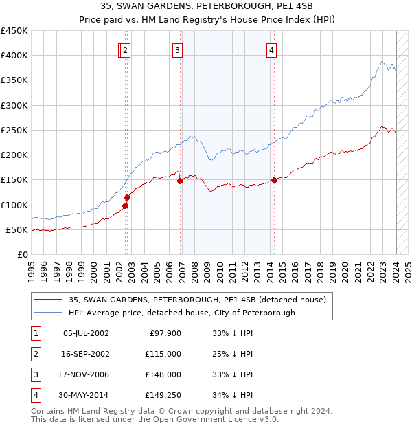 35, SWAN GARDENS, PETERBOROUGH, PE1 4SB: Price paid vs HM Land Registry's House Price Index