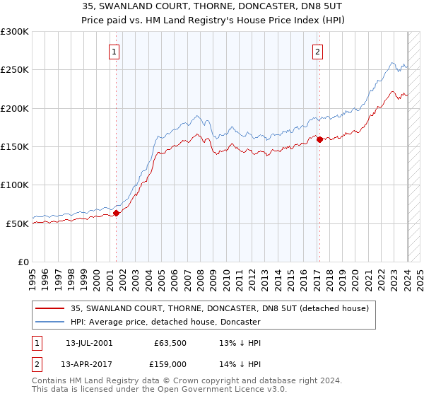 35, SWANLAND COURT, THORNE, DONCASTER, DN8 5UT: Price paid vs HM Land Registry's House Price Index