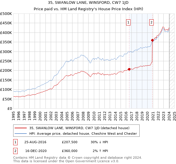 35, SWANLOW LANE, WINSFORD, CW7 1JD: Price paid vs HM Land Registry's House Price Index