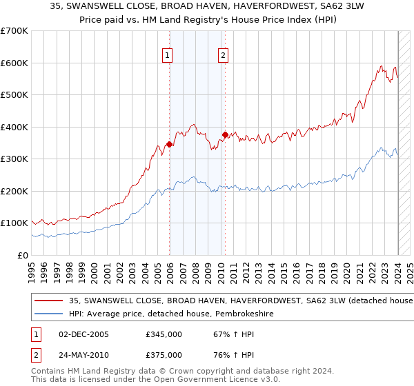 35, SWANSWELL CLOSE, BROAD HAVEN, HAVERFORDWEST, SA62 3LW: Price paid vs HM Land Registry's House Price Index