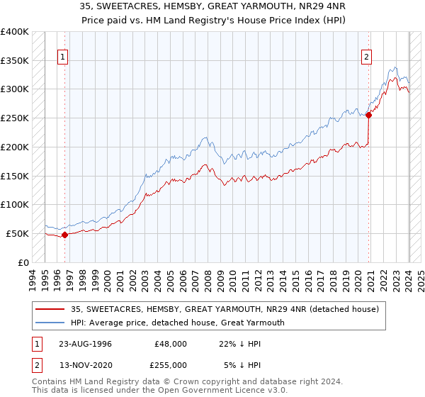 35, SWEETACRES, HEMSBY, GREAT YARMOUTH, NR29 4NR: Price paid vs HM Land Registry's House Price Index