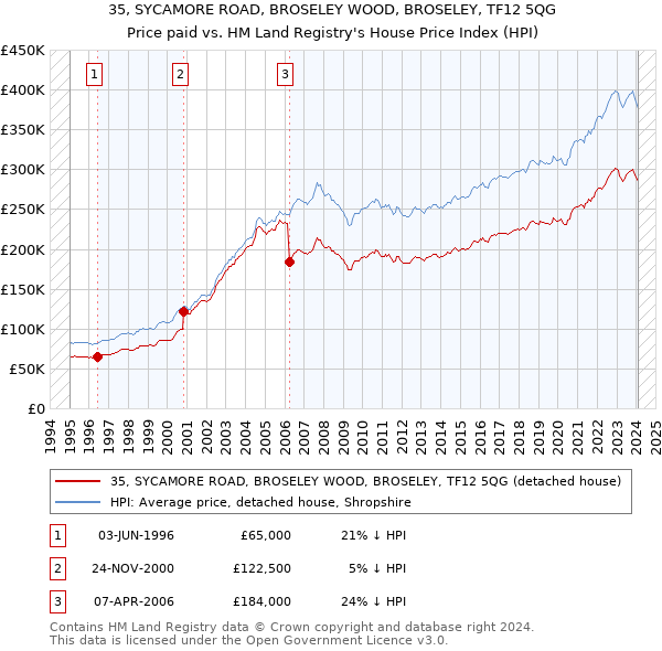 35, SYCAMORE ROAD, BROSELEY WOOD, BROSELEY, TF12 5QG: Price paid vs HM Land Registry's House Price Index