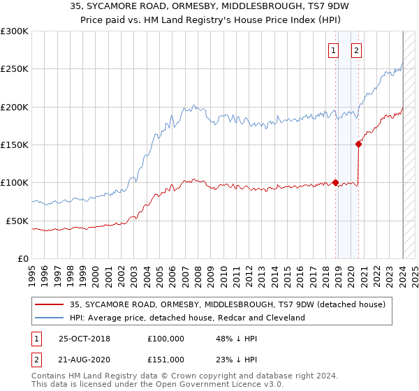 35, SYCAMORE ROAD, ORMESBY, MIDDLESBROUGH, TS7 9DW: Price paid vs HM Land Registry's House Price Index