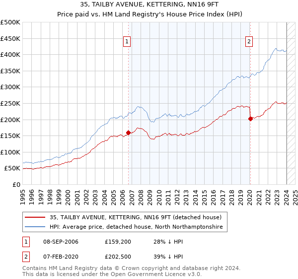 35, TAILBY AVENUE, KETTERING, NN16 9FT: Price paid vs HM Land Registry's House Price Index