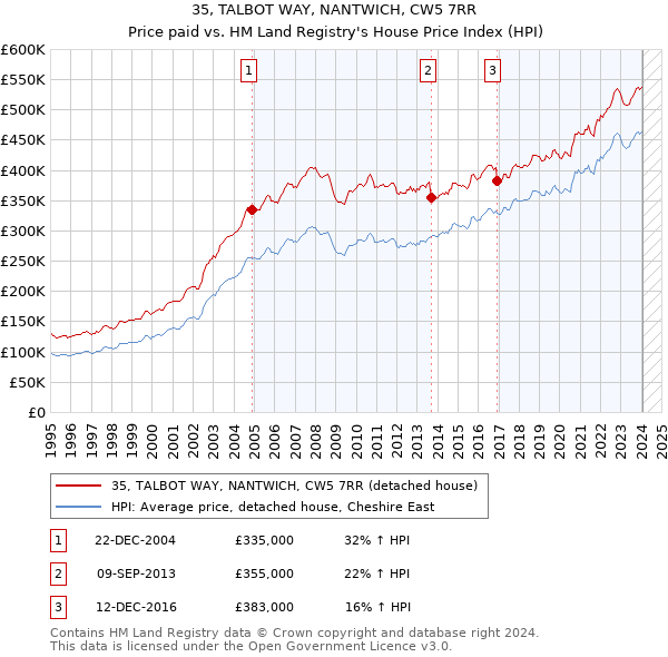 35, TALBOT WAY, NANTWICH, CW5 7RR: Price paid vs HM Land Registry's House Price Index