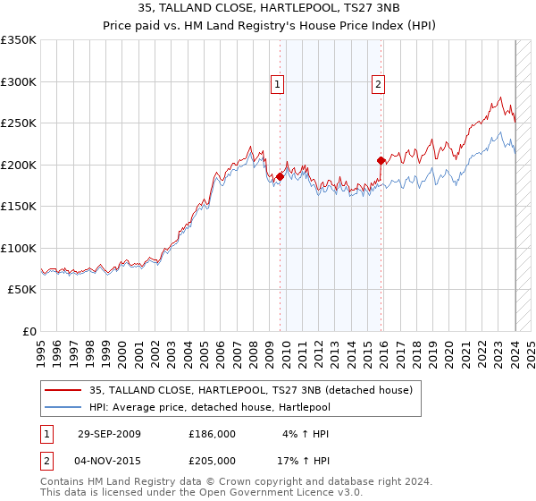 35, TALLAND CLOSE, HARTLEPOOL, TS27 3NB: Price paid vs HM Land Registry's House Price Index