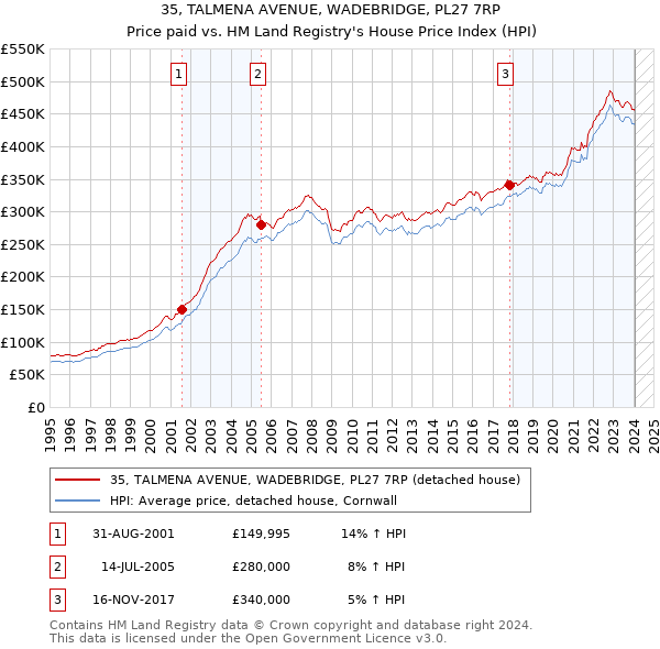35, TALMENA AVENUE, WADEBRIDGE, PL27 7RP: Price paid vs HM Land Registry's House Price Index