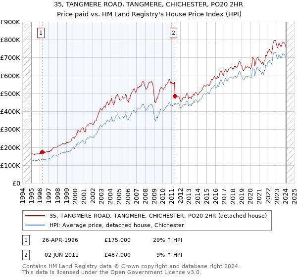35, TANGMERE ROAD, TANGMERE, CHICHESTER, PO20 2HR: Price paid vs HM Land Registry's House Price Index