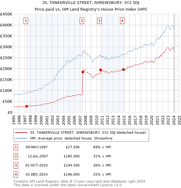 35, TANKERVILLE STREET, SHREWSBURY, SY2 5DJ: Price paid vs HM Land Registry's House Price Index