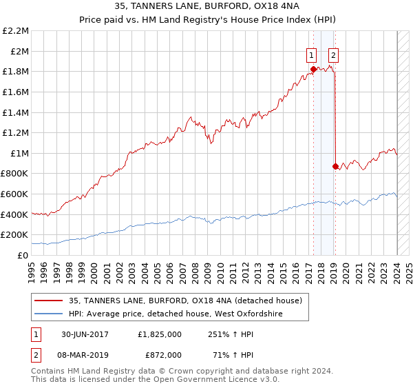 35, TANNERS LANE, BURFORD, OX18 4NA: Price paid vs HM Land Registry's House Price Index
