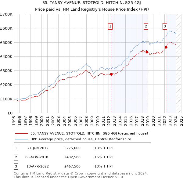 35, TANSY AVENUE, STOTFOLD, HITCHIN, SG5 4GJ: Price paid vs HM Land Registry's House Price Index