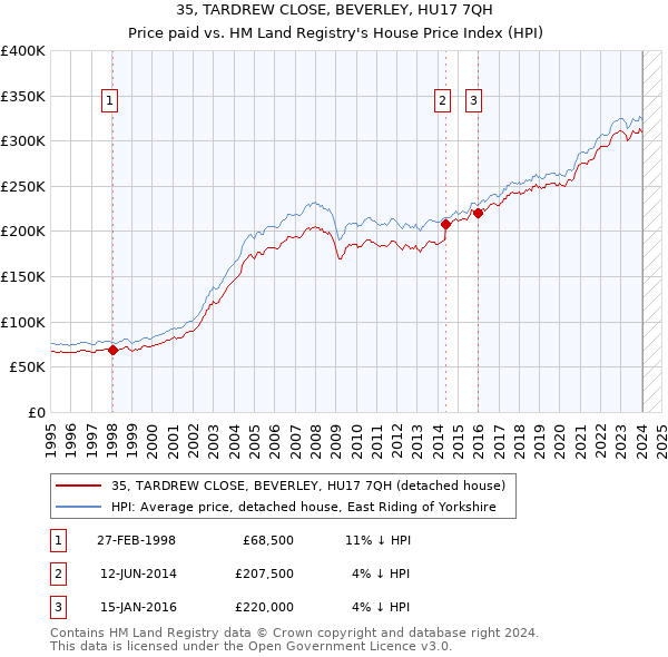 35, TARDREW CLOSE, BEVERLEY, HU17 7QH: Price paid vs HM Land Registry's House Price Index