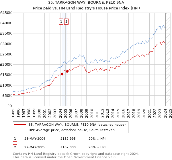 35, TARRAGON WAY, BOURNE, PE10 9NA: Price paid vs HM Land Registry's House Price Index