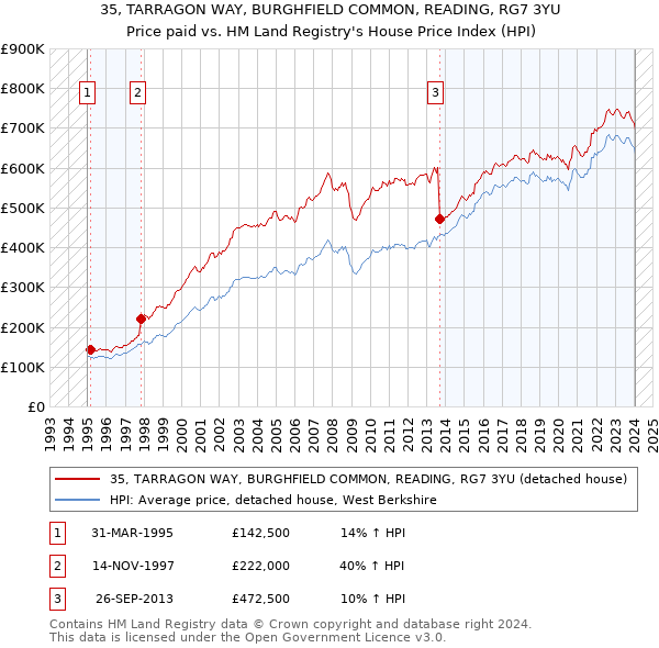 35, TARRAGON WAY, BURGHFIELD COMMON, READING, RG7 3YU: Price paid vs HM Land Registry's House Price Index