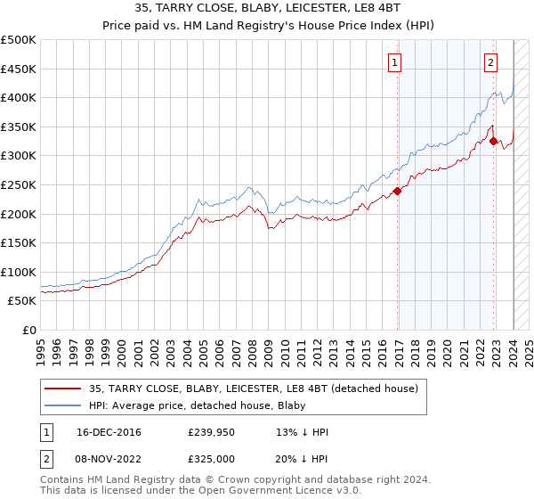 35, TARRY CLOSE, BLABY, LEICESTER, LE8 4BT: Price paid vs HM Land Registry's House Price Index
