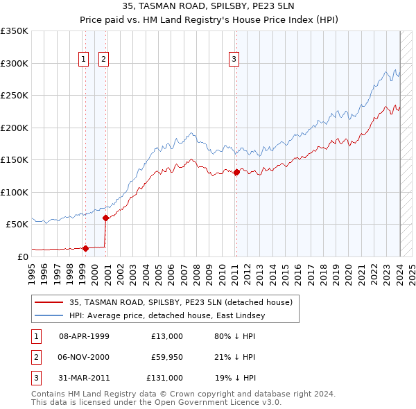 35, TASMAN ROAD, SPILSBY, PE23 5LN: Price paid vs HM Land Registry's House Price Index