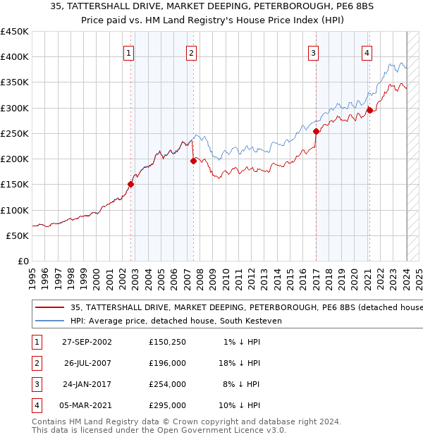 35, TATTERSHALL DRIVE, MARKET DEEPING, PETERBOROUGH, PE6 8BS: Price paid vs HM Land Registry's House Price Index