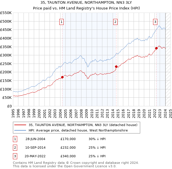 35, TAUNTON AVENUE, NORTHAMPTON, NN3 3LY: Price paid vs HM Land Registry's House Price Index