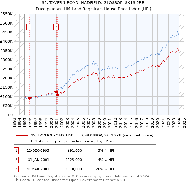 35, TAVERN ROAD, HADFIELD, GLOSSOP, SK13 2RB: Price paid vs HM Land Registry's House Price Index