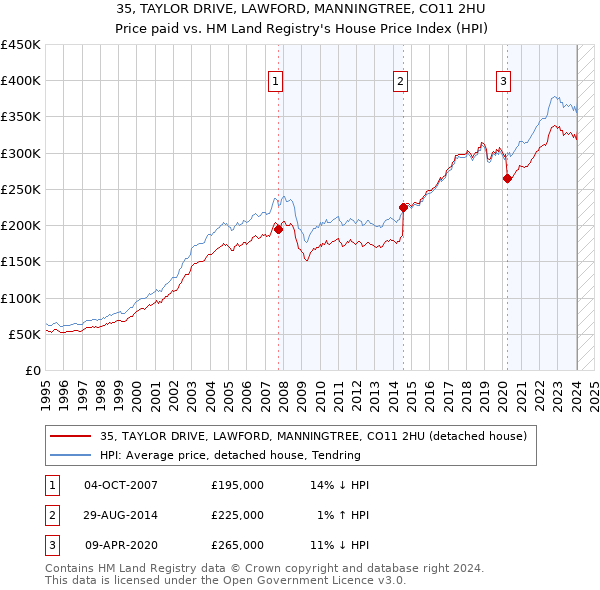 35, TAYLOR DRIVE, LAWFORD, MANNINGTREE, CO11 2HU: Price paid vs HM Land Registry's House Price Index