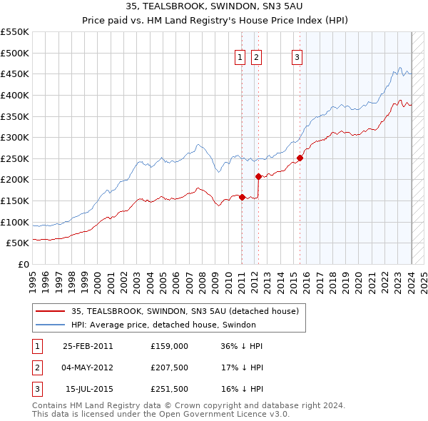 35, TEALSBROOK, SWINDON, SN3 5AU: Price paid vs HM Land Registry's House Price Index