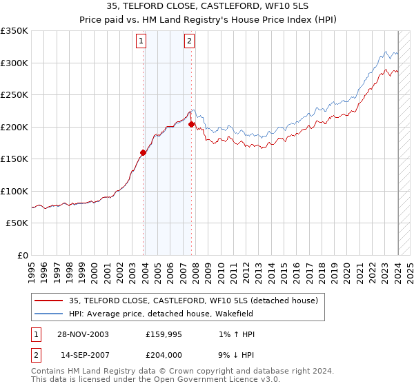 35, TELFORD CLOSE, CASTLEFORD, WF10 5LS: Price paid vs HM Land Registry's House Price Index