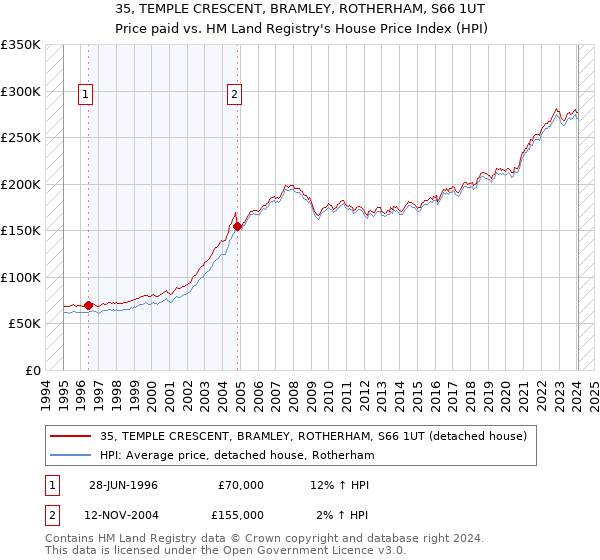35, TEMPLE CRESCENT, BRAMLEY, ROTHERHAM, S66 1UT: Price paid vs HM Land Registry's House Price Index