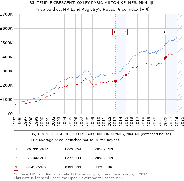 35, TEMPLE CRESCENT, OXLEY PARK, MILTON KEYNES, MK4 4JL: Price paid vs HM Land Registry's House Price Index