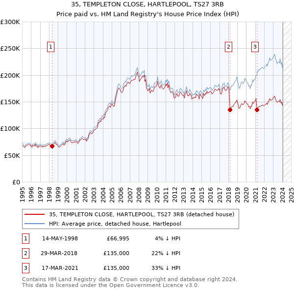 35, TEMPLETON CLOSE, HARTLEPOOL, TS27 3RB: Price paid vs HM Land Registry's House Price Index