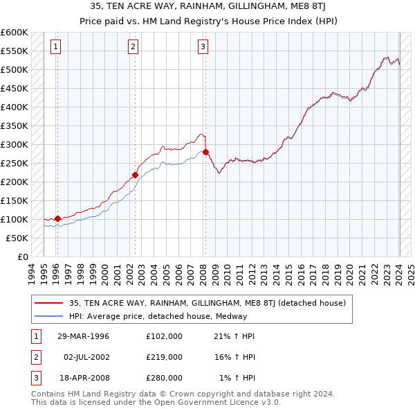 35, TEN ACRE WAY, RAINHAM, GILLINGHAM, ME8 8TJ: Price paid vs HM Land Registry's House Price Index