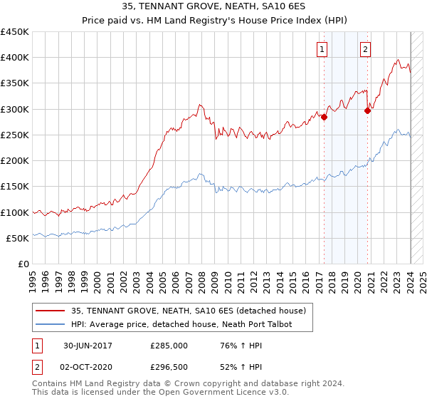 35, TENNANT GROVE, NEATH, SA10 6ES: Price paid vs HM Land Registry's House Price Index