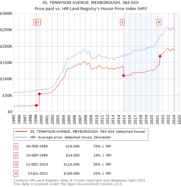 35, TENNYSON AVENUE, MEXBOROUGH, S64 0AX: Price paid vs HM Land Registry's House Price Index