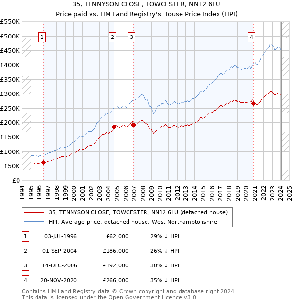 35, TENNYSON CLOSE, TOWCESTER, NN12 6LU: Price paid vs HM Land Registry's House Price Index