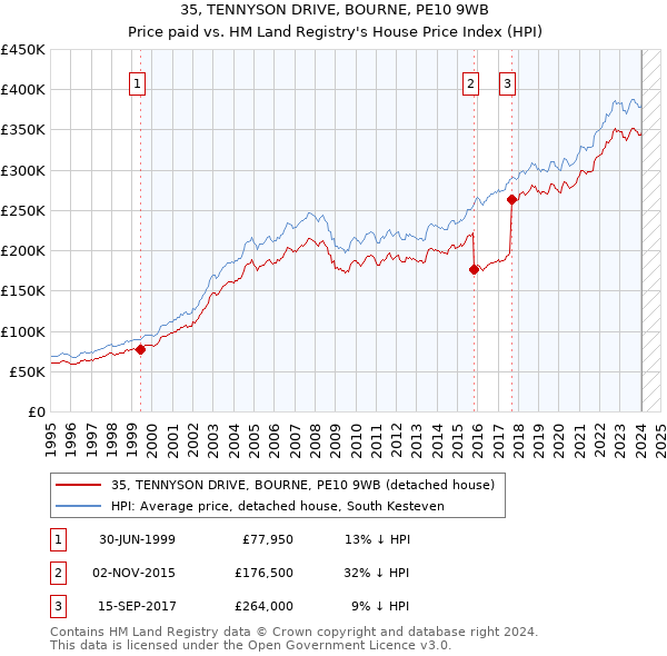 35, TENNYSON DRIVE, BOURNE, PE10 9WB: Price paid vs HM Land Registry's House Price Index