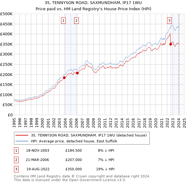 35, TENNYSON ROAD, SAXMUNDHAM, IP17 1WU: Price paid vs HM Land Registry's House Price Index