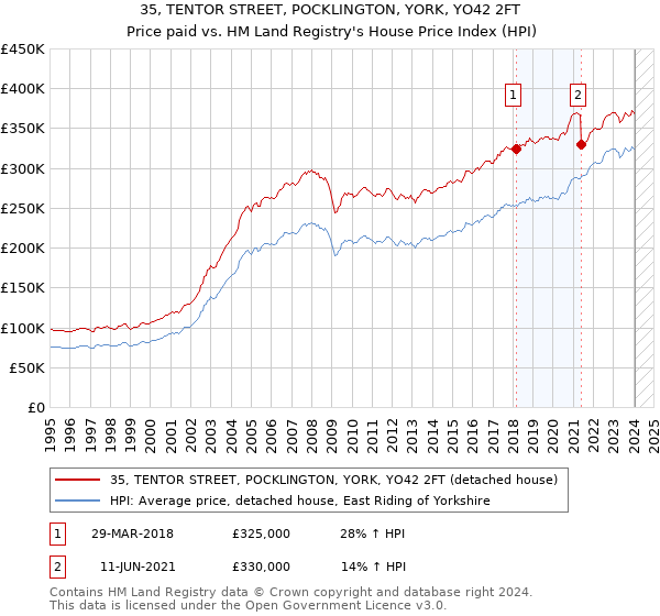 35, TENTOR STREET, POCKLINGTON, YORK, YO42 2FT: Price paid vs HM Land Registry's House Price Index